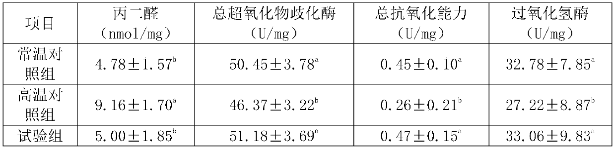Functional feed additive for relieving oxidative stress of livestock and poultry and improving intestinal health, and preparation method of functional feed additive