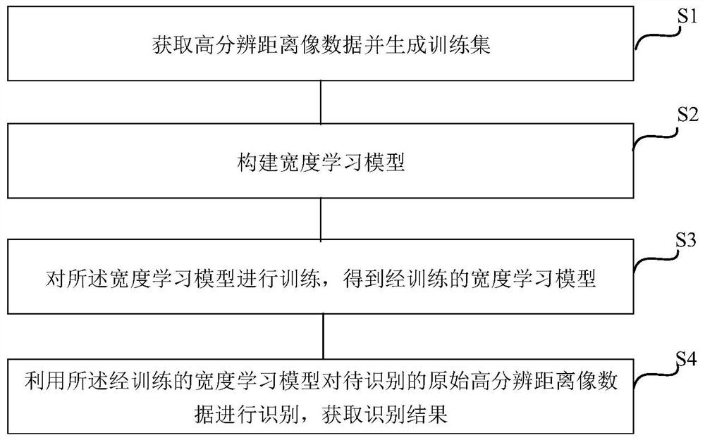 Radar high-resolution range profile target identification method based on width learning