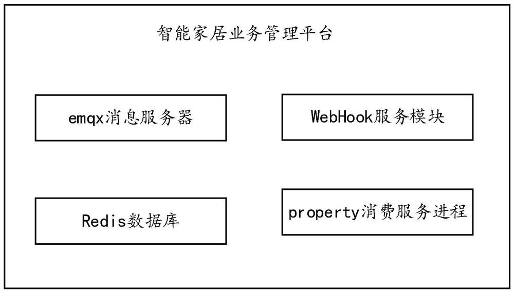 Intelligent device state information persistence method and platform based on WebHook service