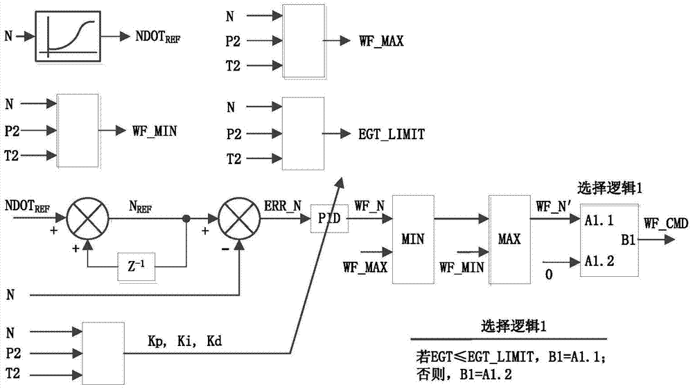 Auxiliary Power Unit Starting Acceleration Fuel Flow Control Method