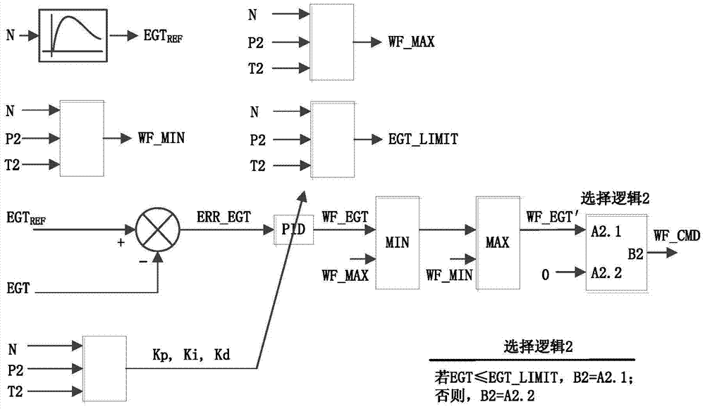 Auxiliary Power Unit Starting Acceleration Fuel Flow Control Method