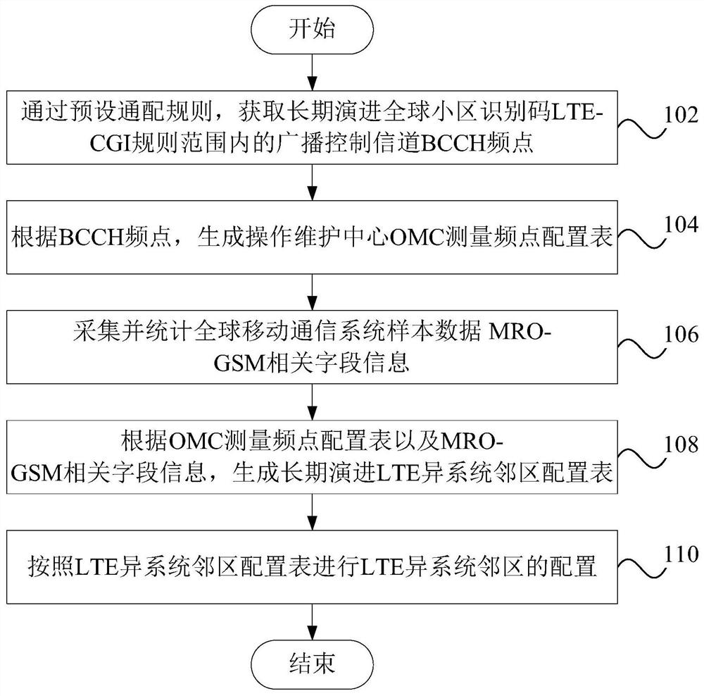 LTE inter-system neighbor configuration method, configuration device, equipment and medium