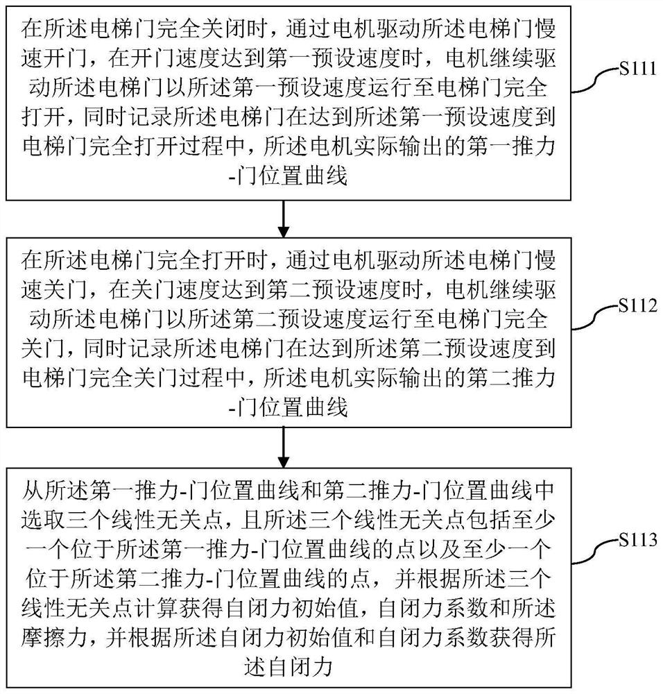 Elevator door mechanical system self-learning method, device and storage medium