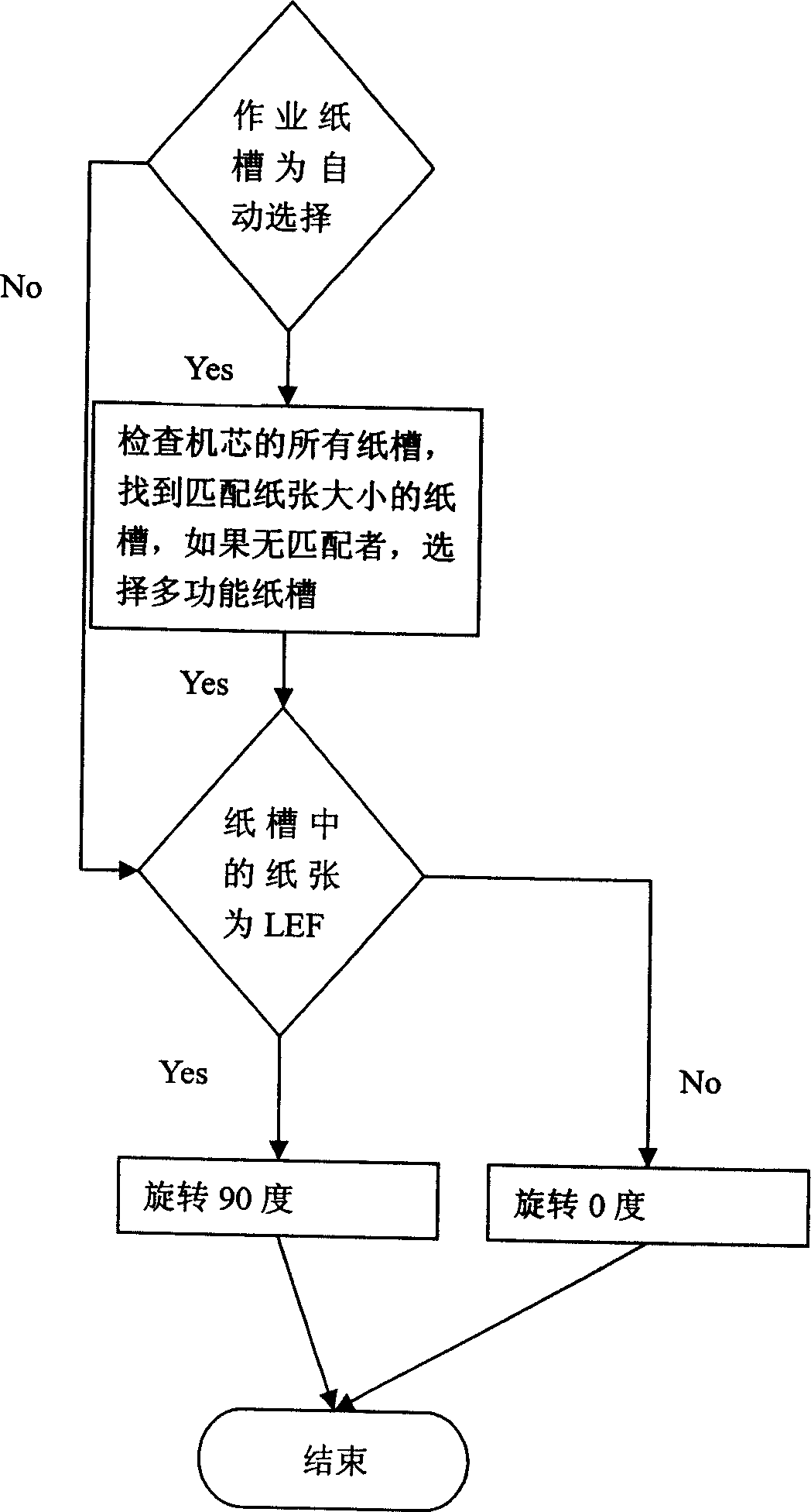 Page rotating method of printing operation