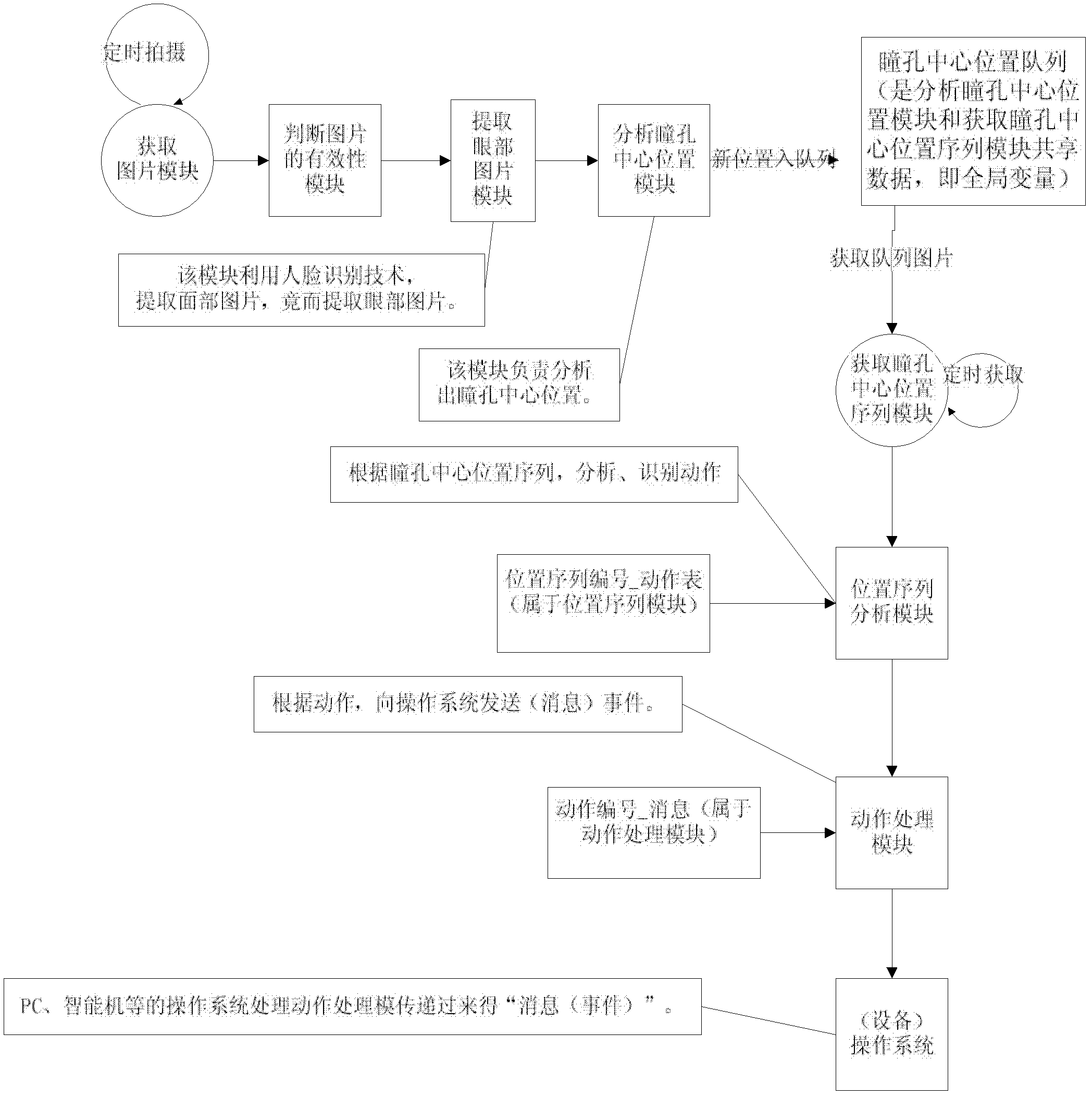 Device and method for implementation of man-machine information interaction based on eye motion recognition