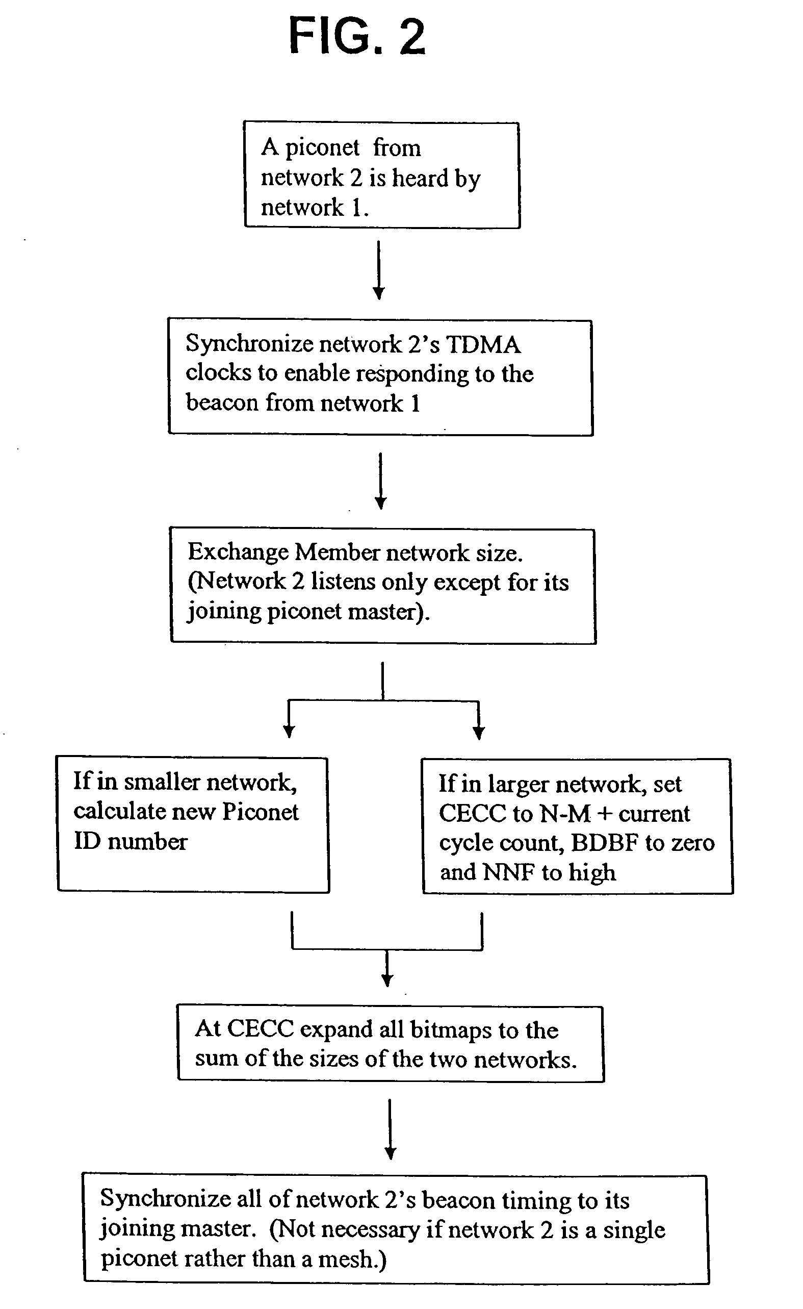 Method of creating, controlling, and maintaining a wireless communication mesh of piconets
