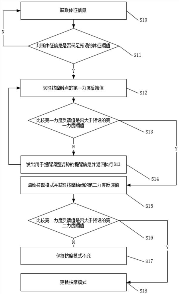 Massage control method based on artificial intelligence and related equipment