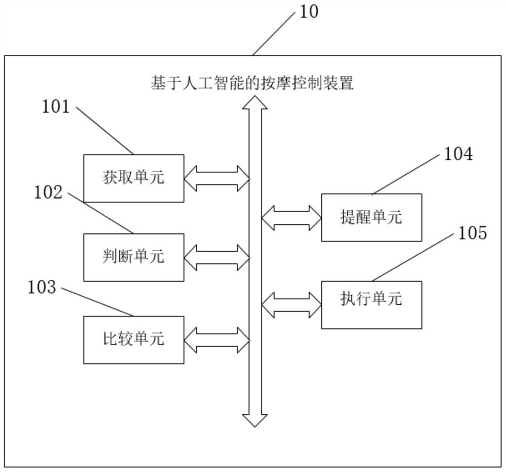Massage control method based on artificial intelligence and related equipment