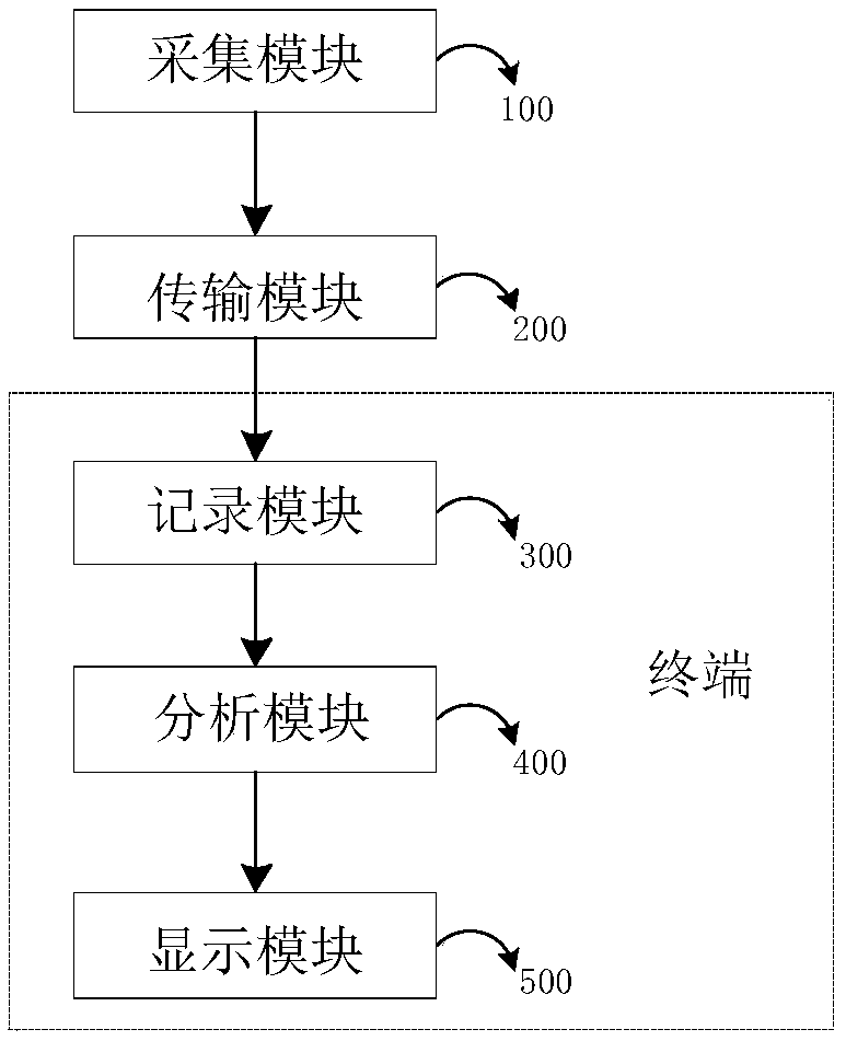 Breast development data acquisition system and underwear thereof