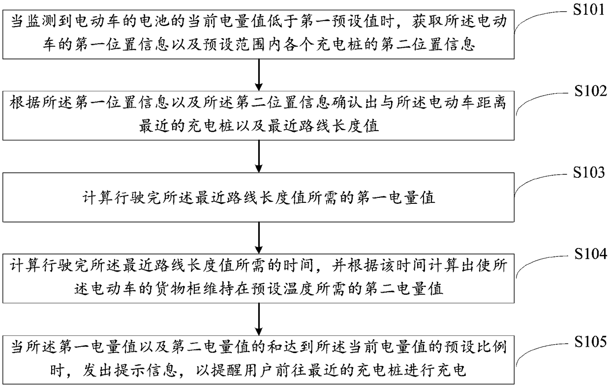 Cold-chain-based electric vehicle charging reminder method, device and mobile terminal