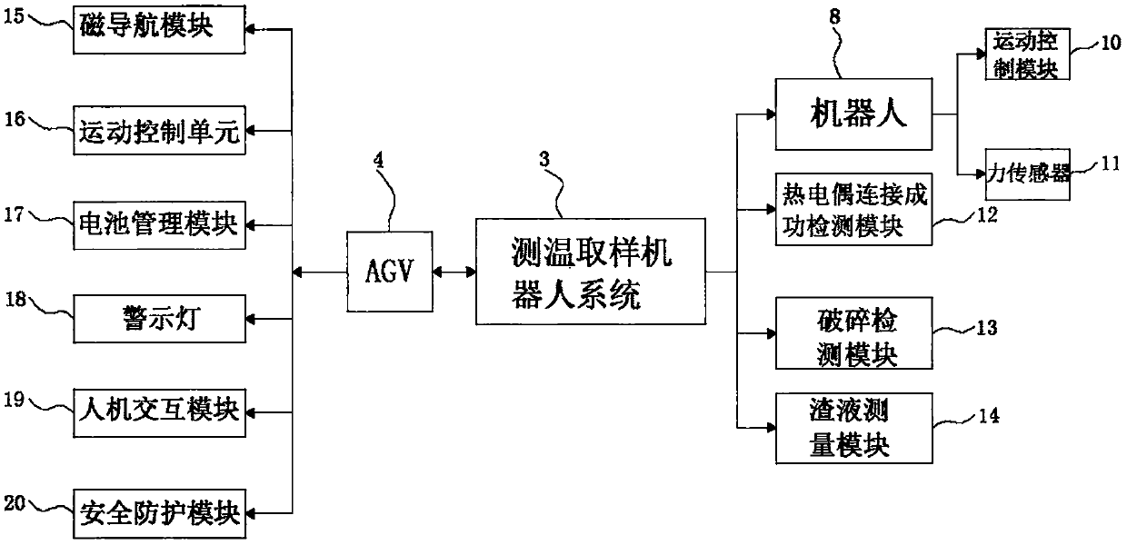 Mobile robot system for automatic temperature measurement and sampling of stokehole molten iron