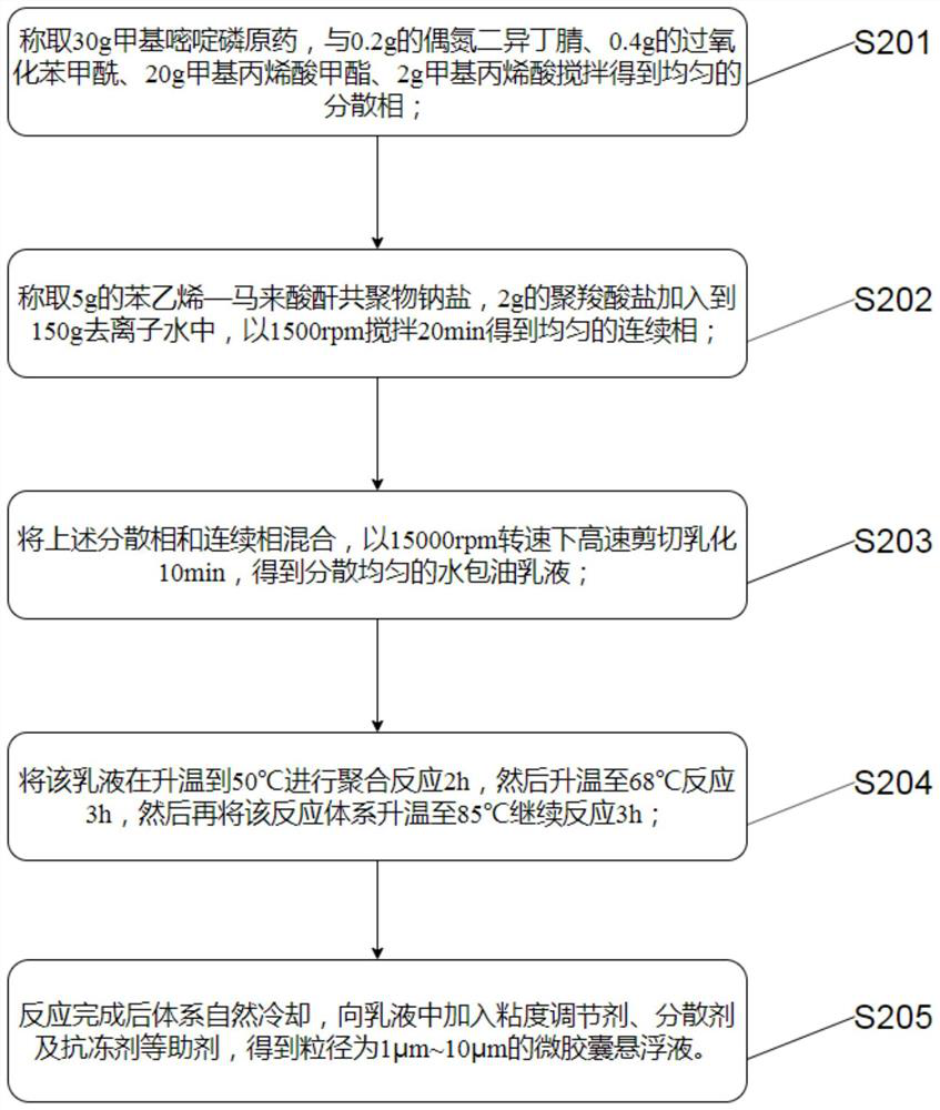 Pesticide microcapsule suspending agent without residual emulsifier and preparation method thereof