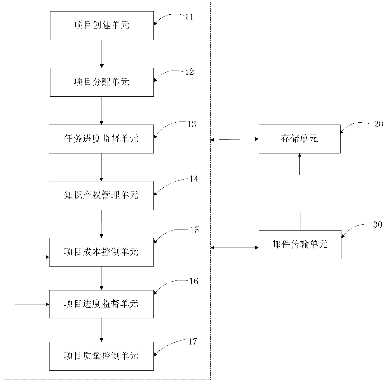 Project control system and method based on development of products