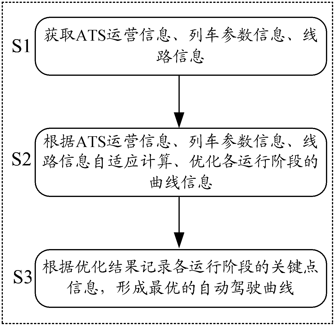 Method for achieve automatic driving curve generation between stations during operation by automatic train driving system
