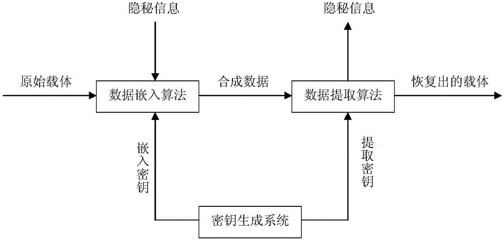 Radar data protection method based on combination of information hiding and encryption techniques