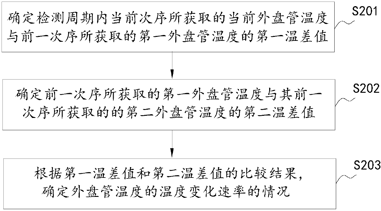 Control method and device for relieving frosting of air conditioner outdoor unit