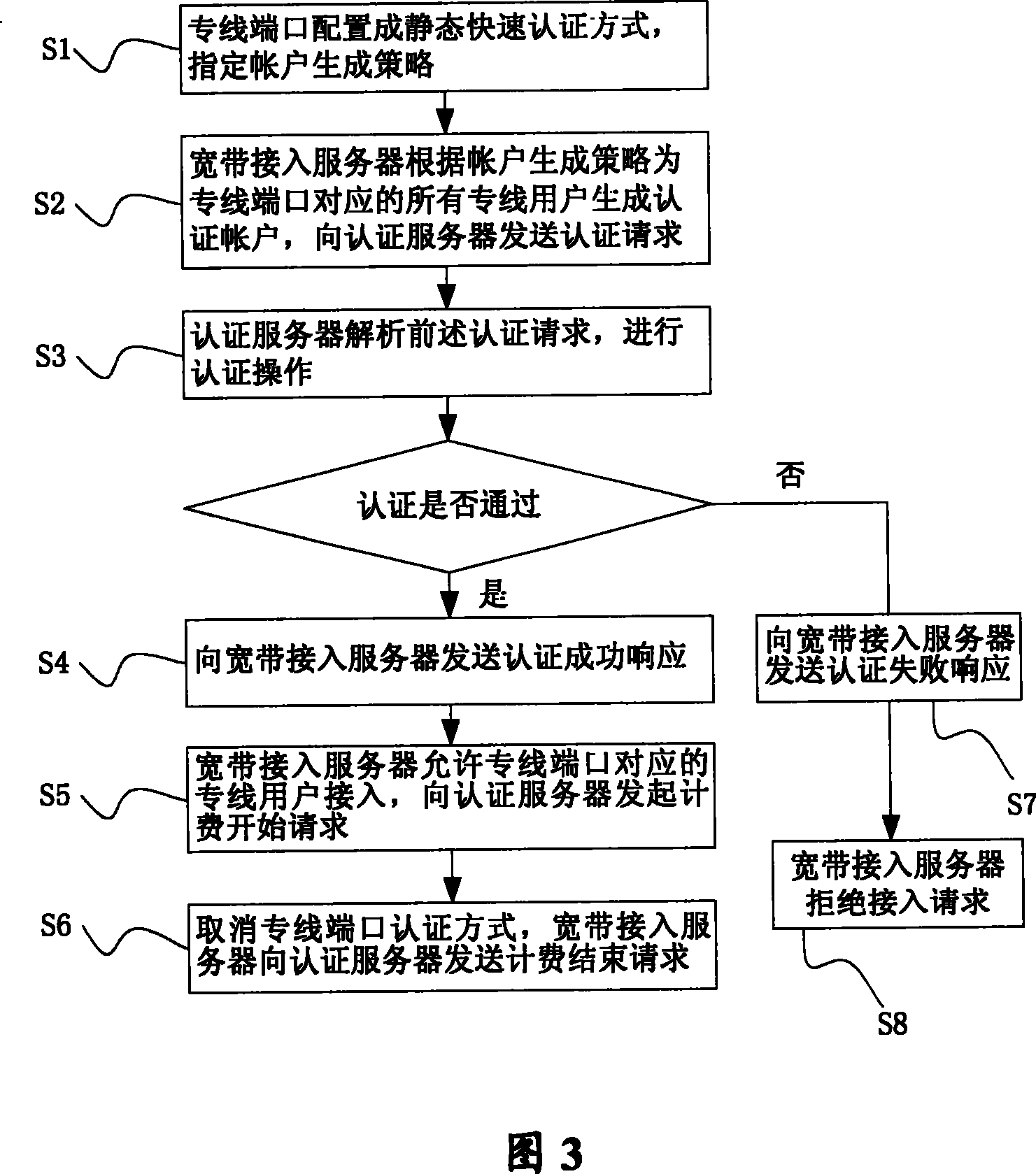 Method for realizing user authentication of wide-band network special bus