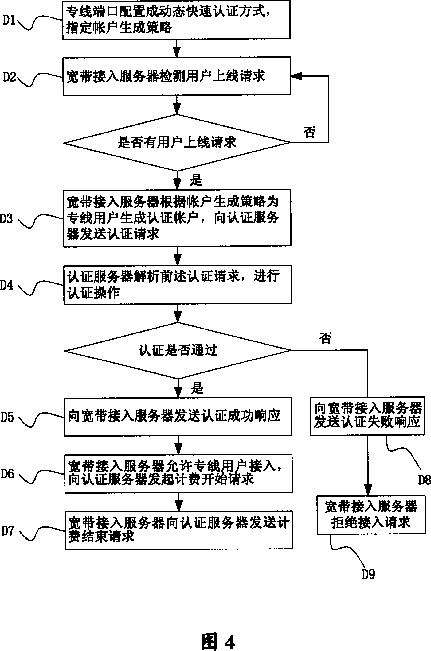 Method for realizing user authentication of wide-band network special bus