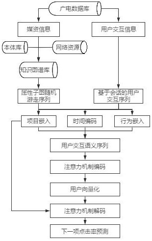 A radio and television program recommendation method based on knowledge graph and user micro-behavior