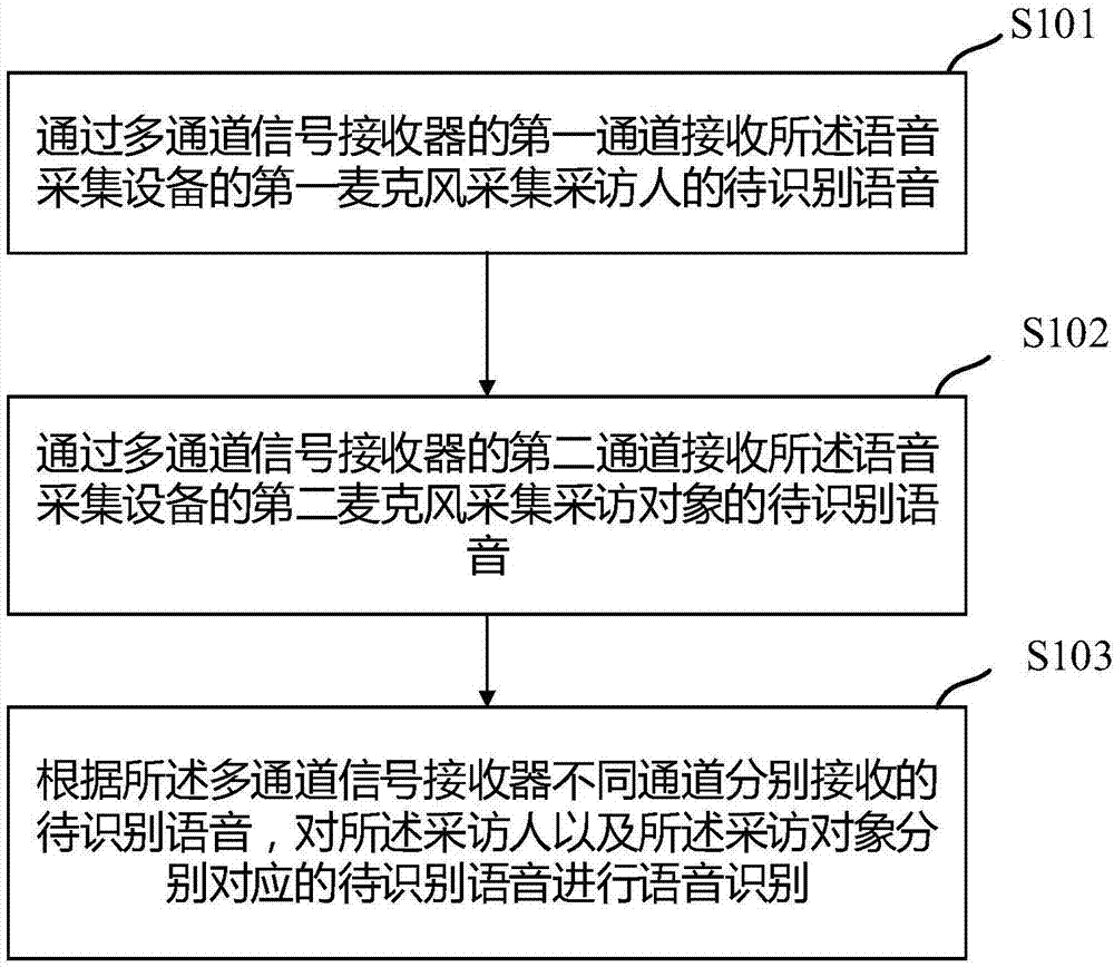 Voice recognition method, device and system