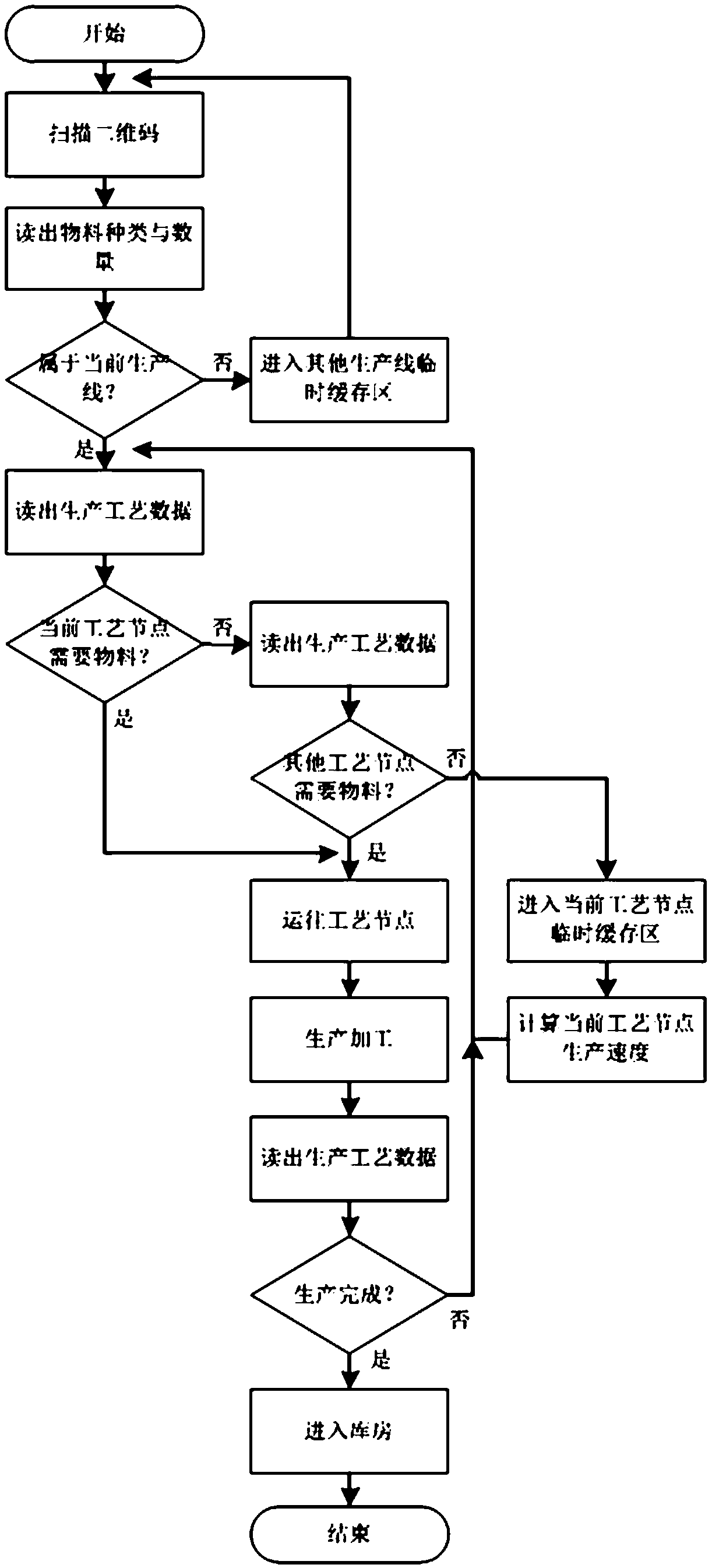 Transfer and scheduling method based on two-dimensional code information