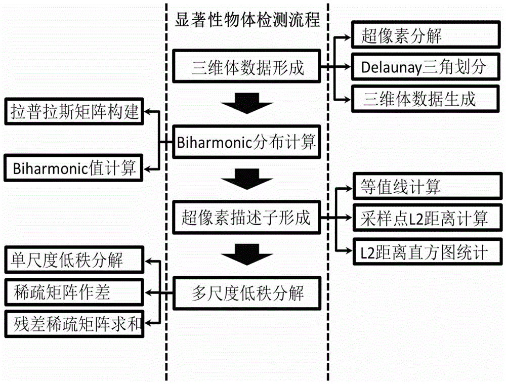 Image salient object detection method based on multi-scale low-rank decomposition and sensitive to structural information