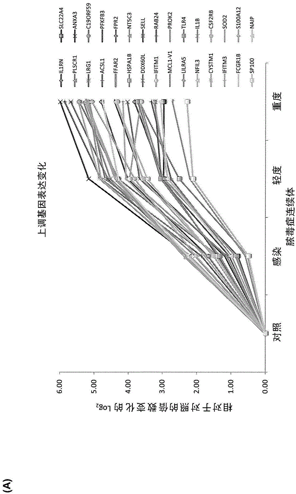 Sepsis biomarkers and uses thereof