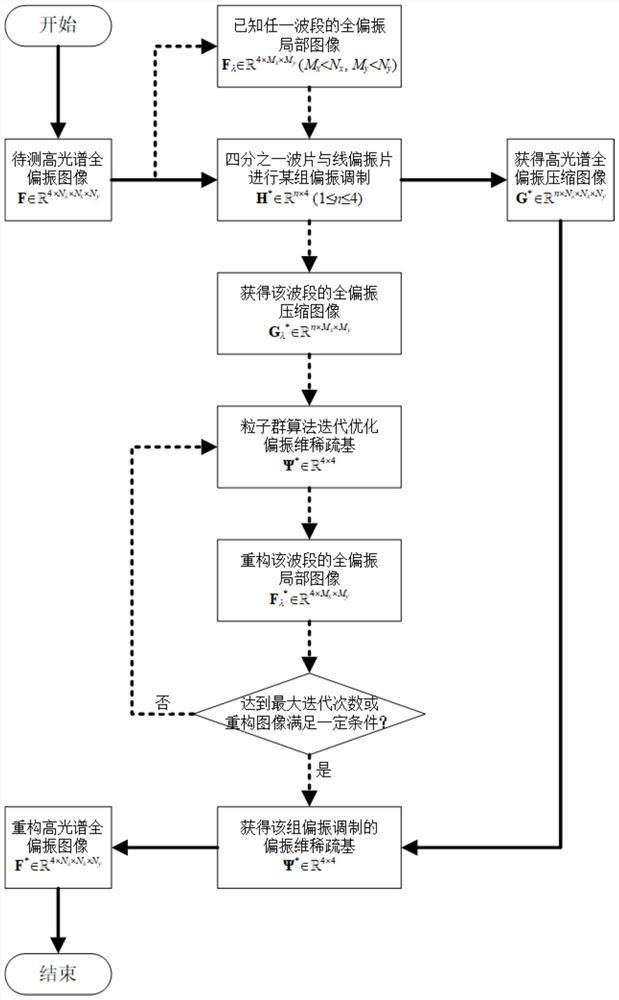 Hyperspectral full-polarization image compression and reconstruction method based on machine learning optimization sparse basis
