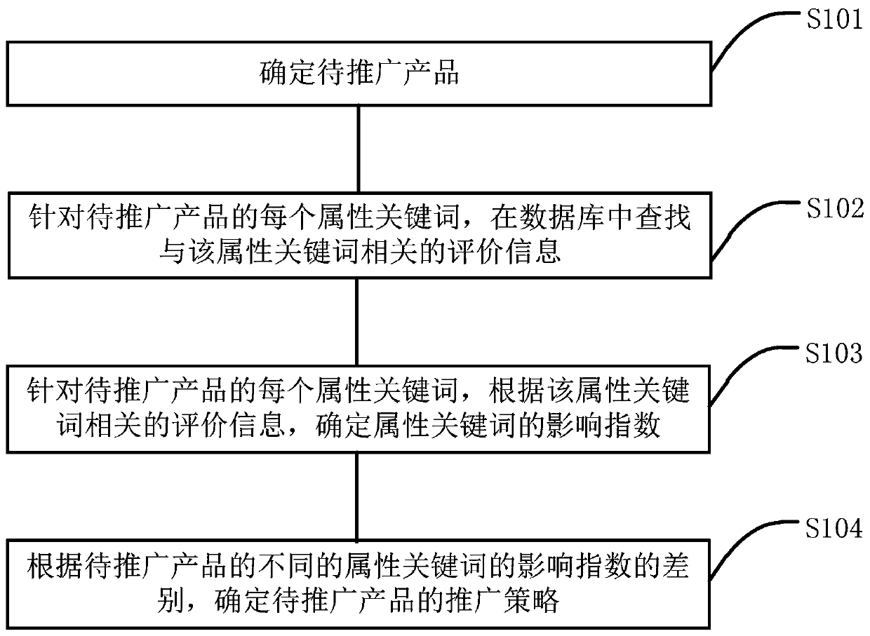 Determination method and device of promotion strategy, computer equipment and medium