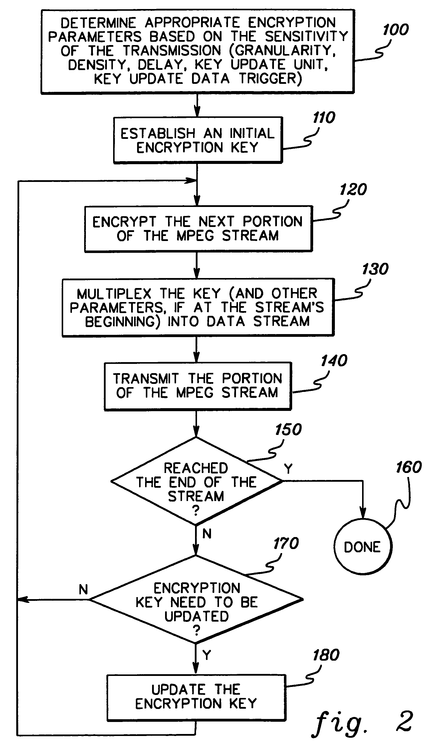 Dynamic encryption and decryption of a stream of data
