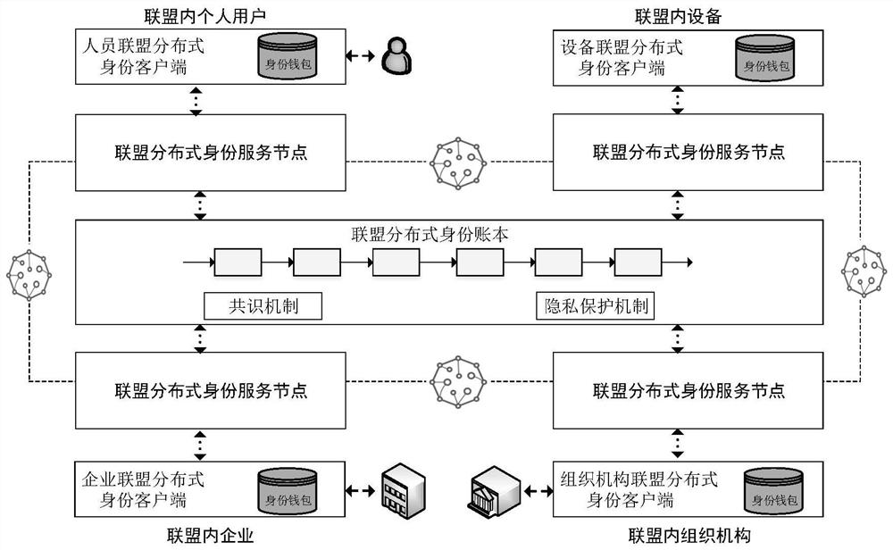 Blockchain-based alliance trust distributed identity certificate management authentication method