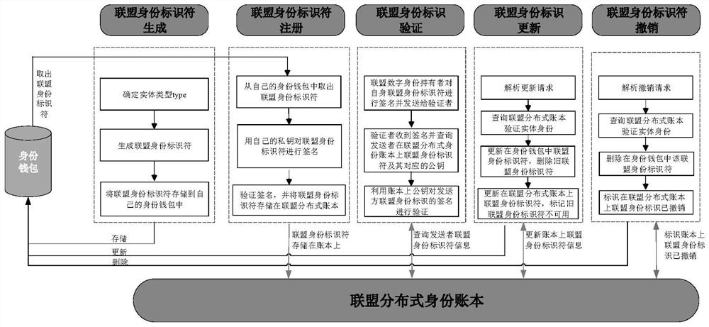 Blockchain-based alliance trust distributed identity certificate management authentication method