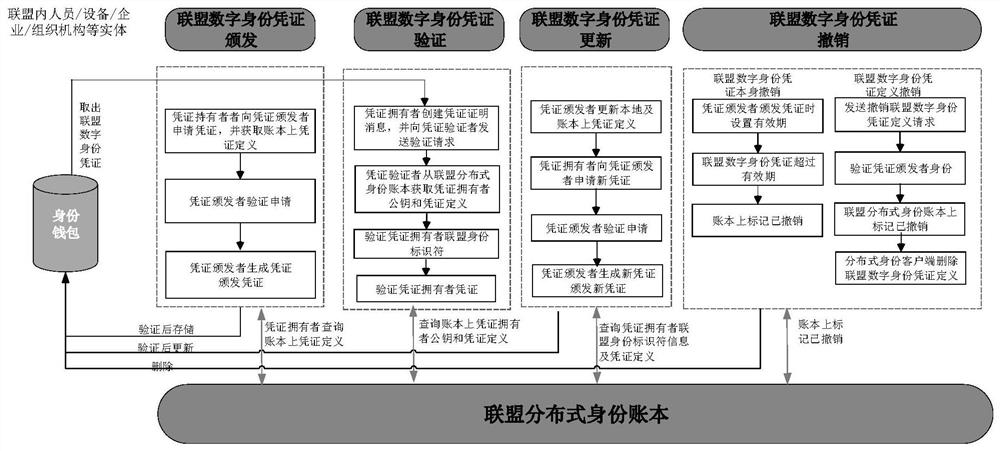 Blockchain-based alliance trust distributed identity certificate management authentication method