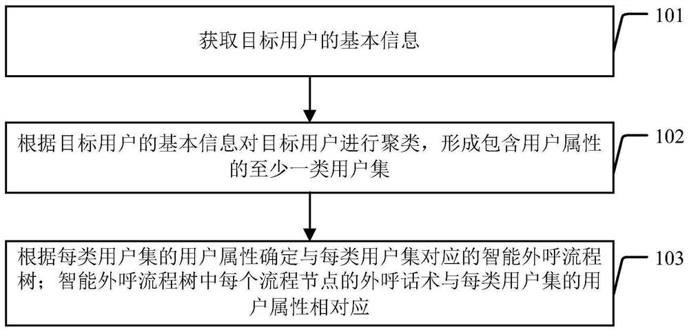 Intelligent outbound processing method and device