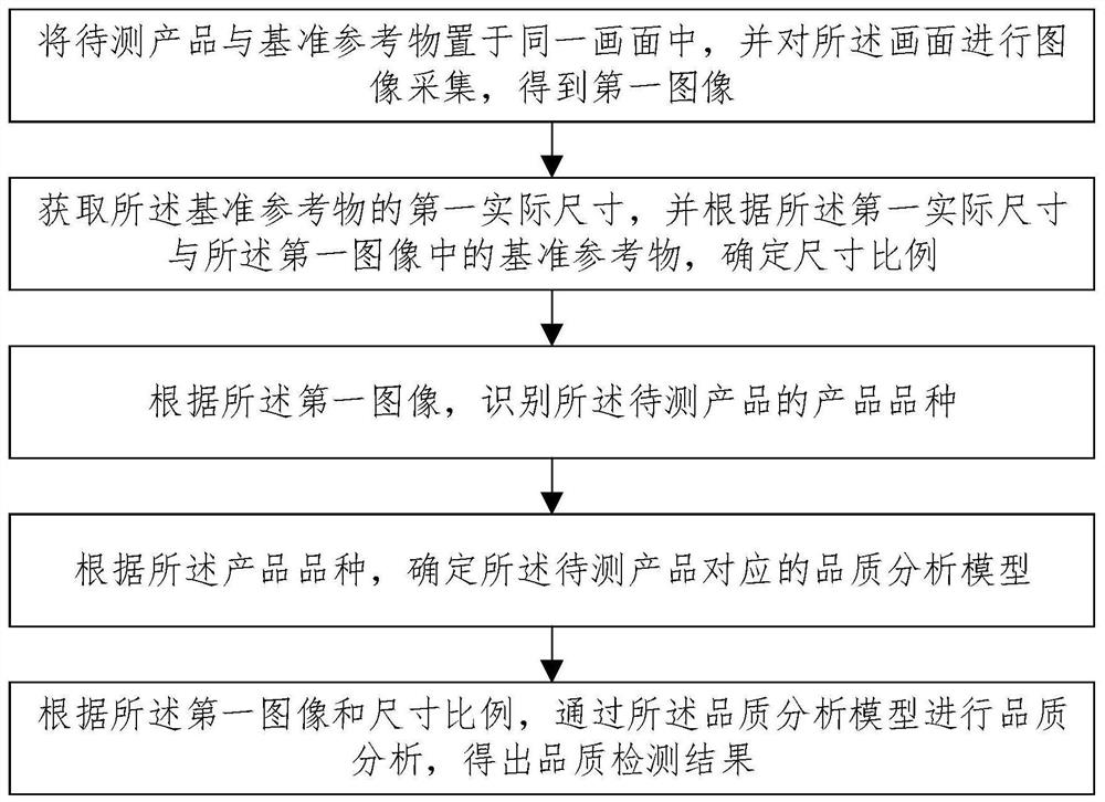 Agricultural product quality detection method, system and device and storage medium thereof