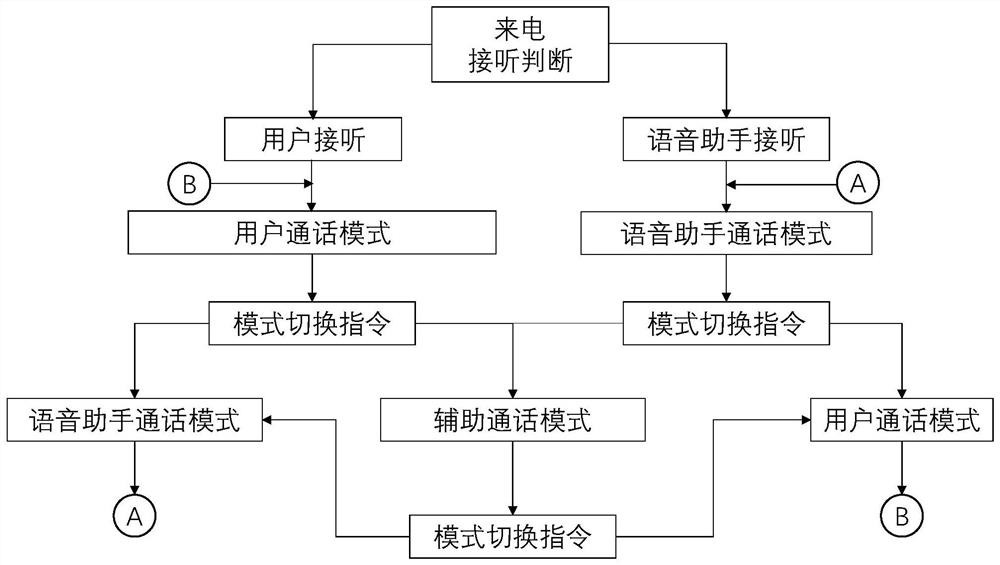 A method for a voice assistant to participate in a call and the voice assistant