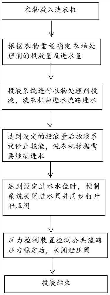 Automatic feeding system for washing machine, washing machine and control method