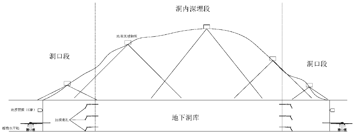 Horizontal geological survey arrangement method for deep buried underground cave depot