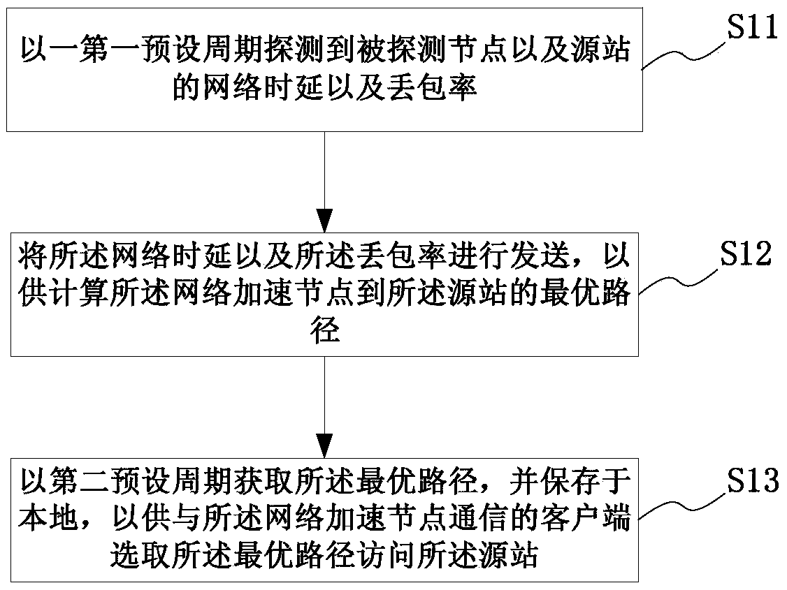 Node detection method, device, route selection method, device and network system