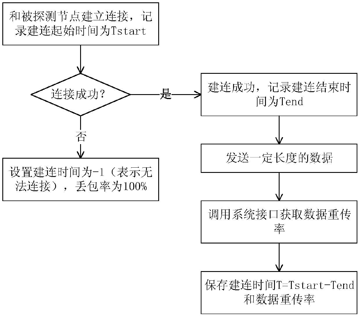 Node detection method, device, route selection method, device and network system