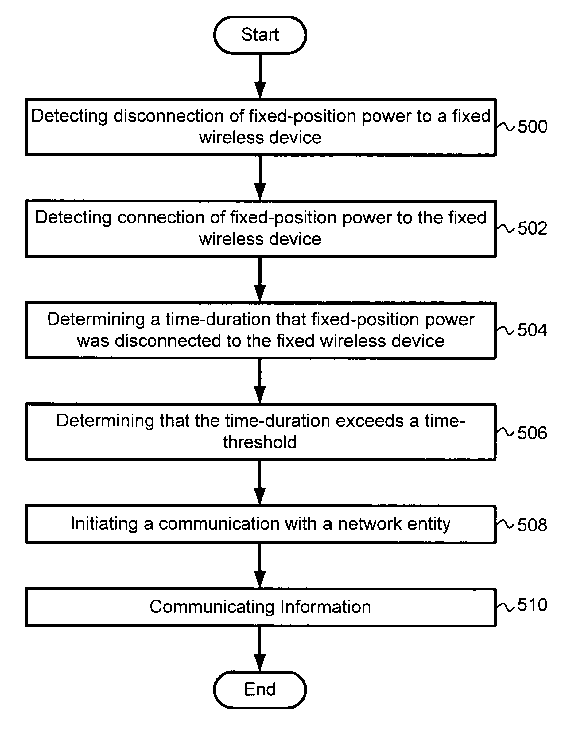 Method and system for initiating a communication with a network entity to communicate information regarding a fixed wireless device