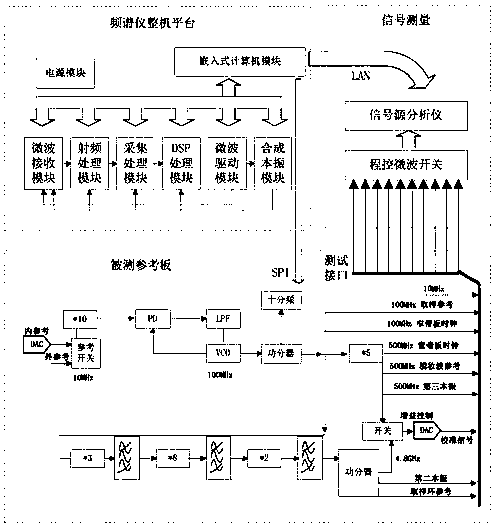 Circuit board automatic commissioning method and system based on labview and spectrum analyzer platform