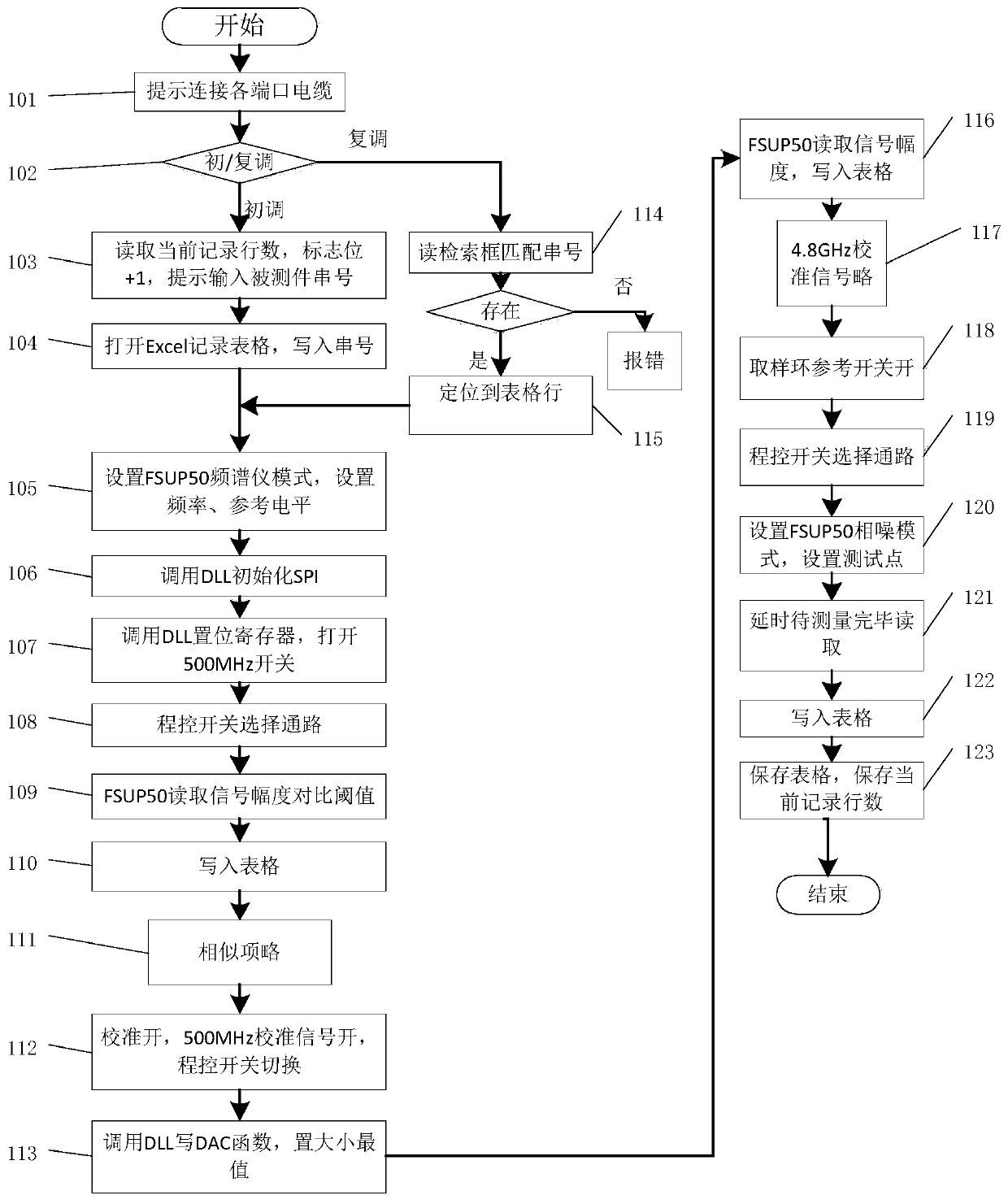 Circuit board automatic commissioning method and system based on labview and spectrum analyzer platform