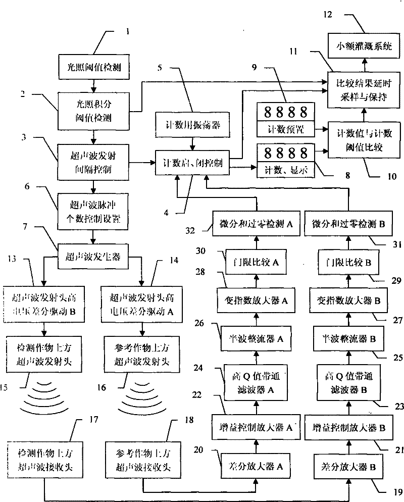 Method for controlling irrigation according to crop water shortage degree and device thereof