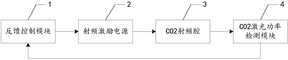 Feedback control-based closed-loop power control system and method for CO2 radio frequency excited laser