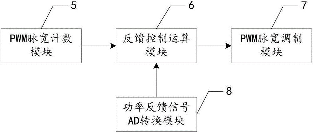 Feedback control-based closed-loop power control system and method for CO2 radio frequency excited laser