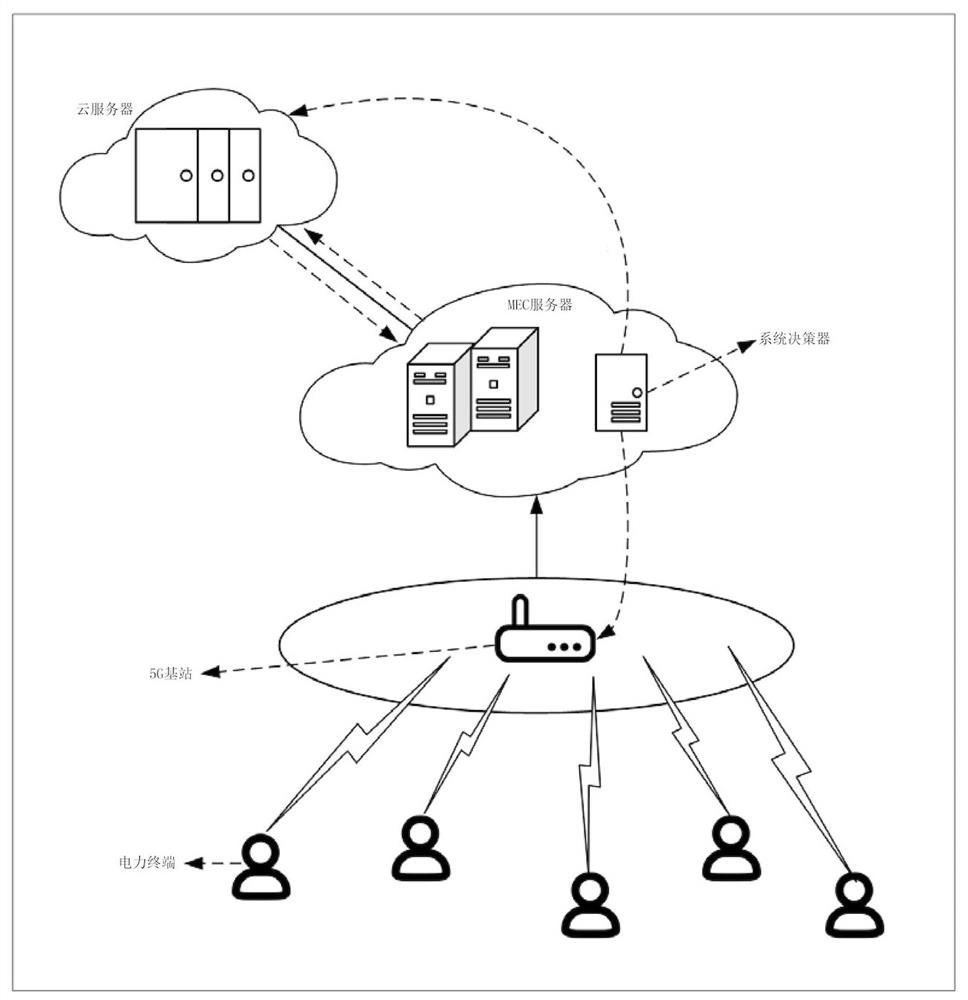 Electric power task unloading and time delay optimization method based on 5G edge calculation