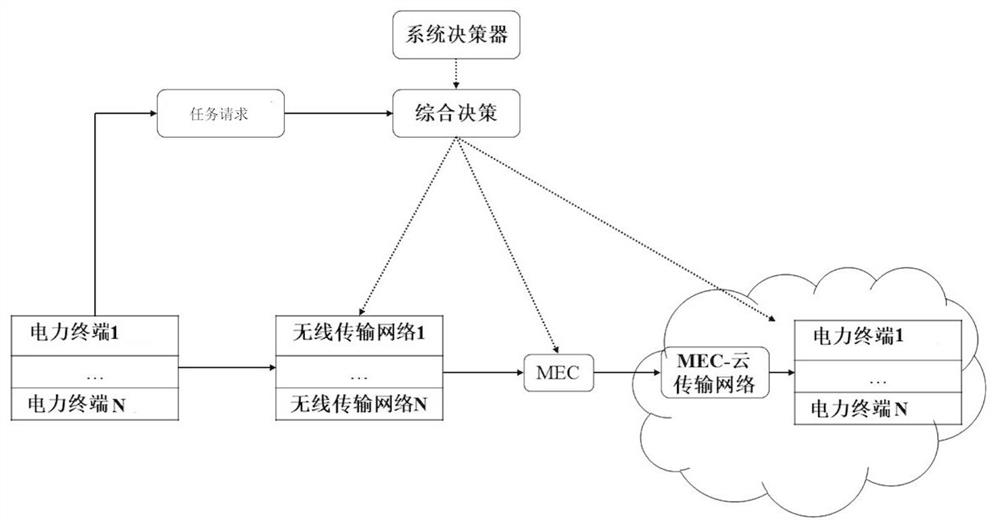 Electric power task unloading and time delay optimization method based on 5G edge calculation