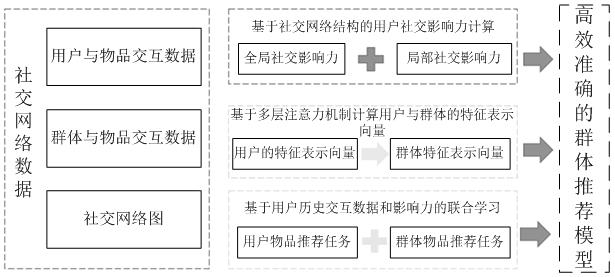 Social group recommendation method, system and device and storage medium