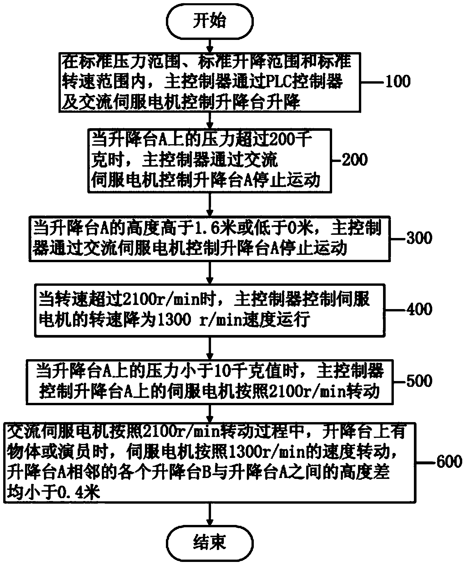 Lifting stage control device and control method